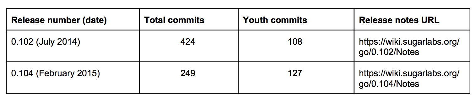 Image of Sugar commits by youth contributors